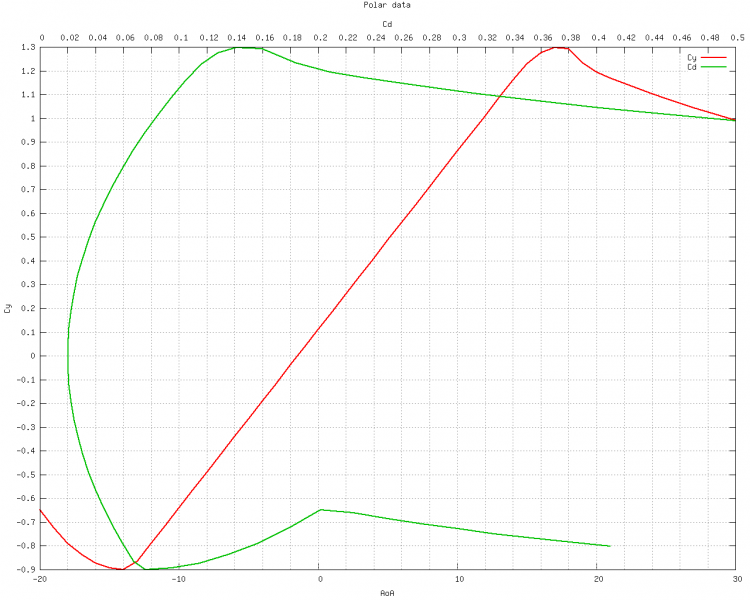 File:FlightModelCreation Editor IL-10 DragCurve.png