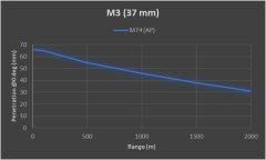 PenetrationChart M3 (37 mm).png