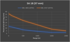 PenetrationChart SA 18 (37 mm).png