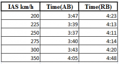 DataImage Realistic and Simulator La-9 speeds.png