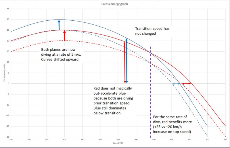 File:Excess energy graph with dive.jpg
